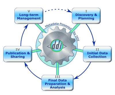 DDI - Data Life Cycle
